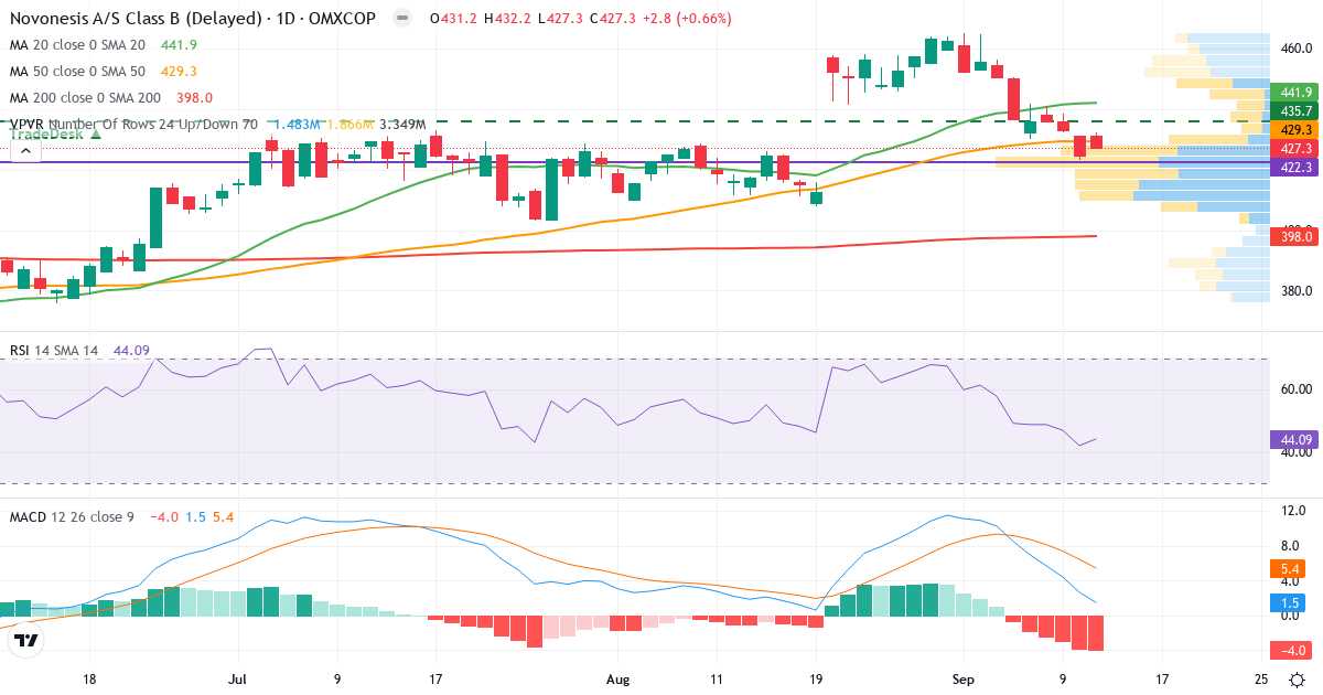 Teknisk analyse af Novonesis (Novozymes) (NSIS-B.CO) – RSI 45, MACD positiv (bullish), daglig candlestick-graf september 2026