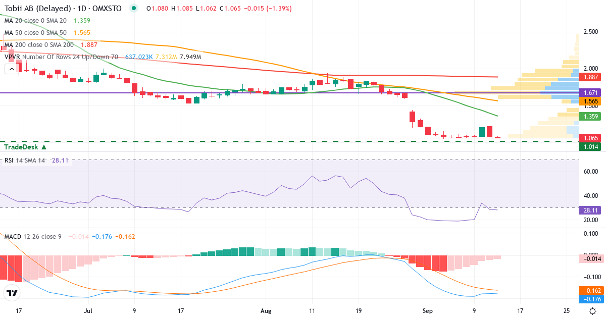 Teknisk analys av Tobii (TOBII.ST) – RSI 29, MACD negativ (bearish), daglig candlestick-graf september 2026