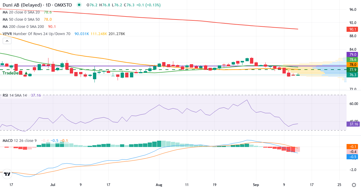 Duni – Kortsiktig teknisk analys (3 mån.) med candlestick, RSI, MACD och volymprofil Teknisk analys av Duni (DUNI.ST) – RSI 36, MACD negativ (bearish), daglig candlestick-graf september 2026