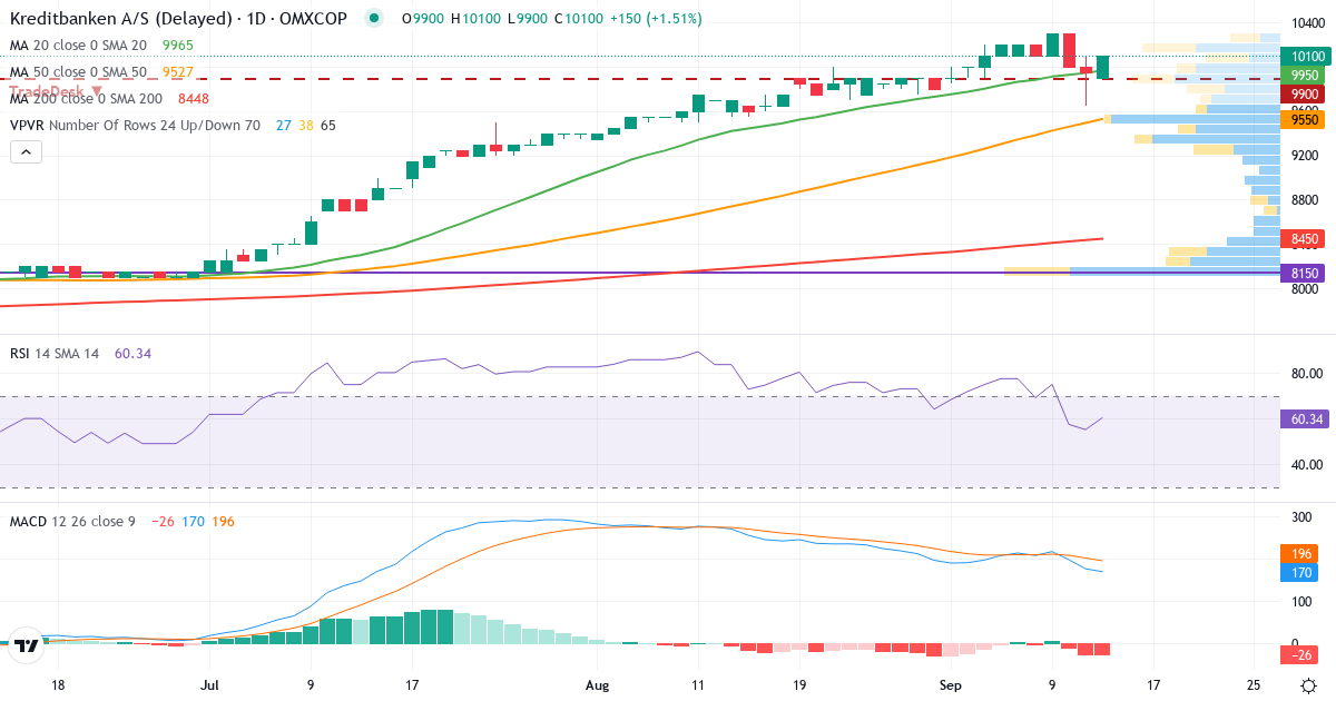 Kreditbanken – Kortsigtet teknisk analyse (3 mdr.) med candlestick, RSI, MACD og volumenprofil Teknisk analyse af Kreditbanken (KRE.CO) – RSI 55, MACD positiv (bullish), daglig candlestick-graf september 2026