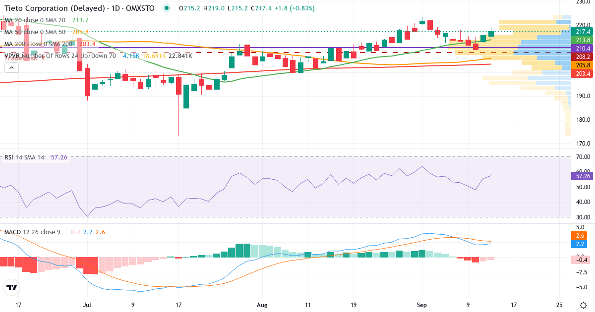 Teknisk analys av TietoEVRY (TIETOS.ST) – RSI 55, MACD positiv (bullish), daglig candlestick-graf september 2026