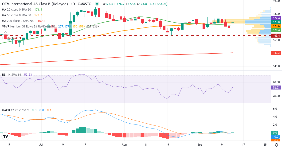 Teknisk analys av OEM International (OEM-B.ST) – RSI 45, MACD negativ (bearish), daglig candlestick-graf september 2026