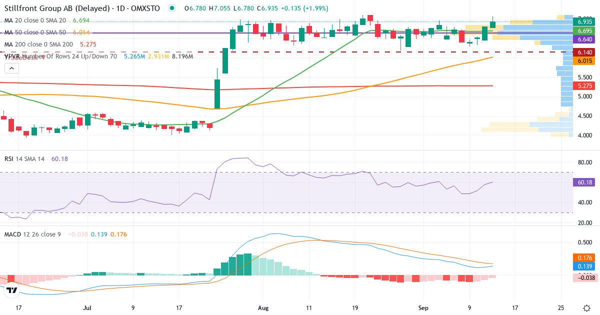 Teknisk analys av Stillfront Group (SF.ST) – RSI 58, MACD positiv (bullish), daglig candlestick-graf september 2026