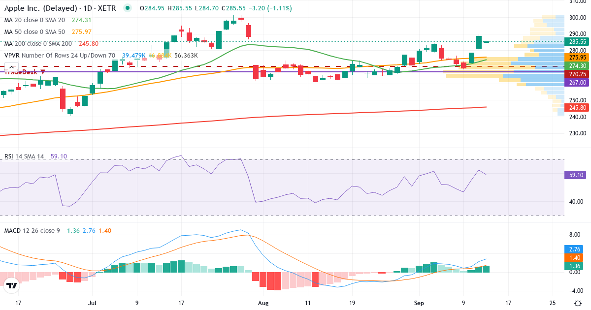 Apple – Kurzfristige technische Analyse (3 Monate) mit Candlestick, RSI, MACD und Volumenprofil Technische Analyse von Apple (APC.XETRA) – RSI 62, MACD positiv (bullisch), tägliche Candlestick-Grafik September 2026