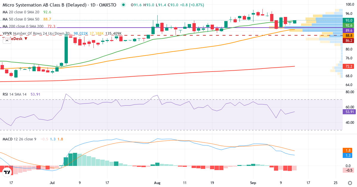 Teknisk analys av Micro Systemation (MSAB-B.ST) – RSI 52, MACD positiv (bullish), daglig candlestick-graf september 2026