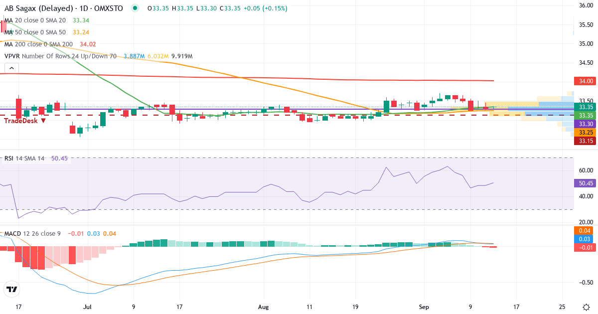 AB Sagax – Kortsiktig teknisk analys (3 mån.) med candlestick, RSI, MACD och volymprofil Teknisk analys av AB Sagax (SAGA-D.ST) – RSI 49, MACD positiv (bullish), daglig candlestick-graf september 2026