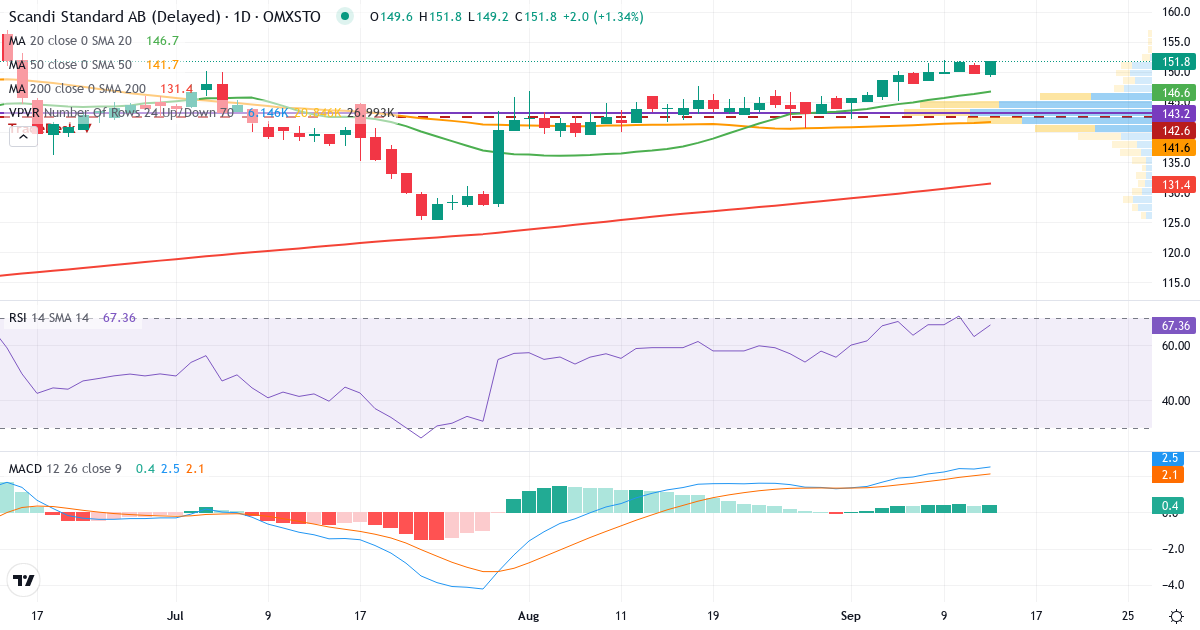Teknisk analyse af Scandi Standard (SCST.ST) – RSI 62, MACD positiv (bullish), daglig candlestick-graf september 2026