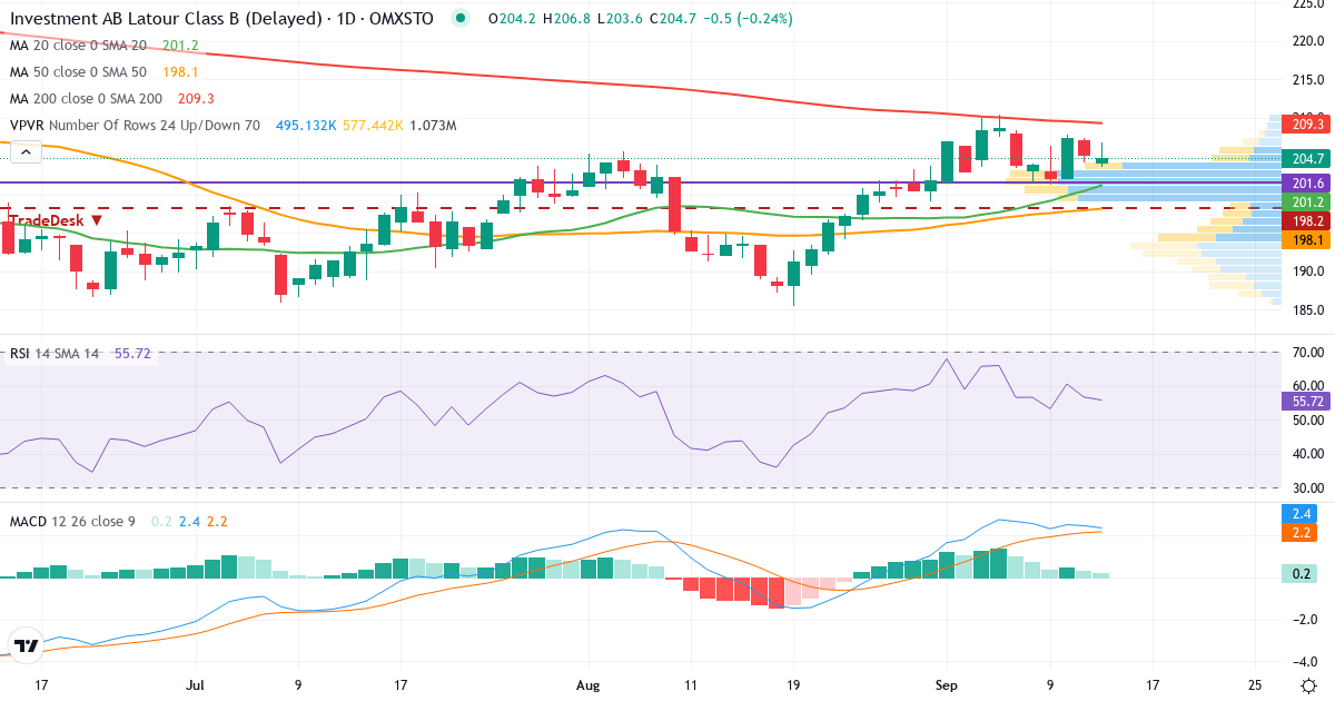 Investment AB Latour – Kortsiktig teknisk analys (3 mån.) med candlestick, RSI, MACD och volymprofil Teknisk analys av Investment AB Latour (LATO-B.ST) – RSI 57, MACD positiv (bullish), daglig candlestick-graf september 2026