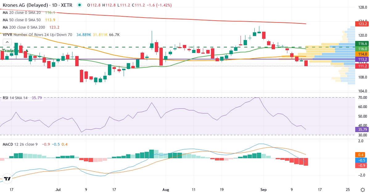Technische Analyse von Krones (KRN.XETRA) – RSI 40, MACD negativ (bärisch), tägliche Candlestick-Grafik September 2026