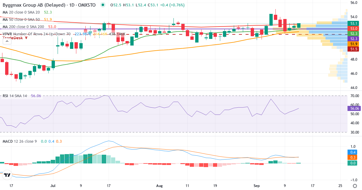 Teknisk analys av Byggmax Group (BMAX.ST) – RSI 54, MACD positiv (bullish), daglig candlestick-graf september 2026