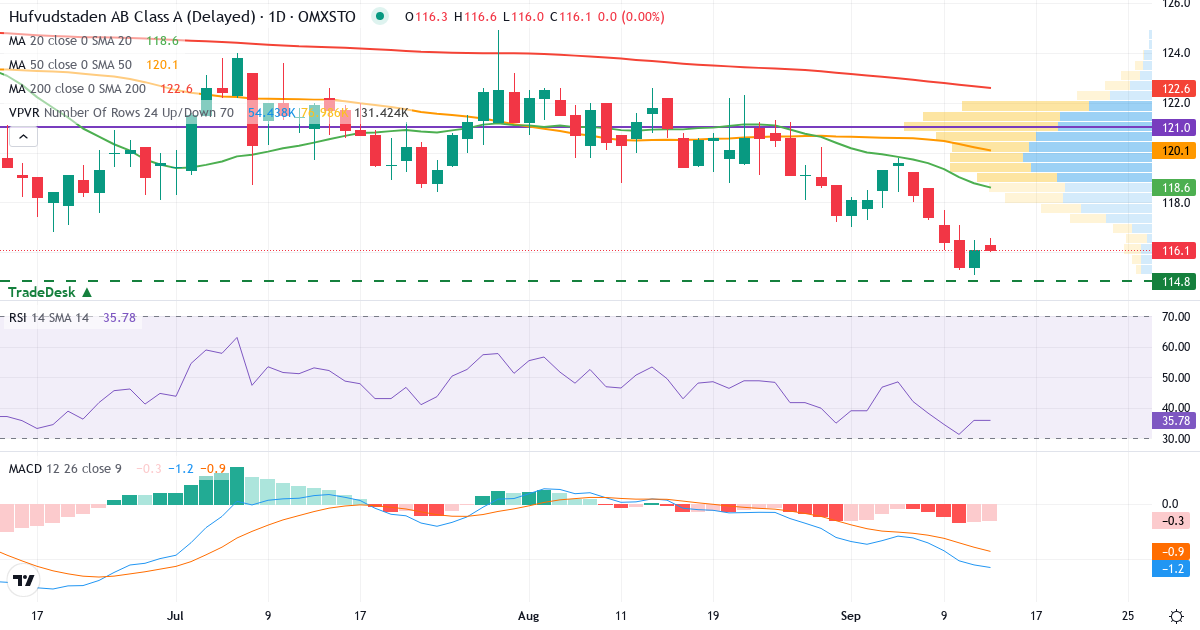 Hufvudstaden – Kortsiktig teknisk analys (3 mån.) med candlestick, RSI, MACD och volymprofil Teknisk analys av Hufvudstaden (HUFV-A.ST) – RSI 36, MACD negativ (bearish), daglig candlestick-graf september 2026