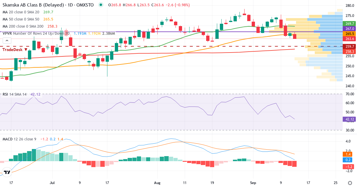 Teknisk analys av Skanska (SKA-B.ST) – RSI 46, MACD positiv (bullish), daglig candlestick-graf september 2026