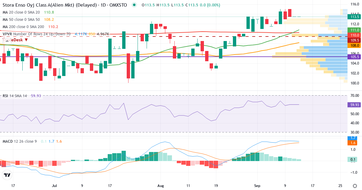 Stora Enso Oyj ser. A – Kortsiktig teknisk analys (3 mån.) med candlestick, RSI, MACD och volymprofil Teknisk analys av Stora Enso Oyj ser. A (STE-A.ST) – RSI 60, MACD positiv (bullish), daglig candlestick-graf september 2026