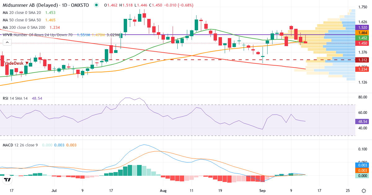 Midsummer – Kortsiktig teknisk analys (3 mån.) med candlestick, RSI, MACD och volymprofil Teknisk analys av Midsummer (MIDS.ST) – RSI 49, MACD positiv (bullish), daglig candlestick-graf september 2026