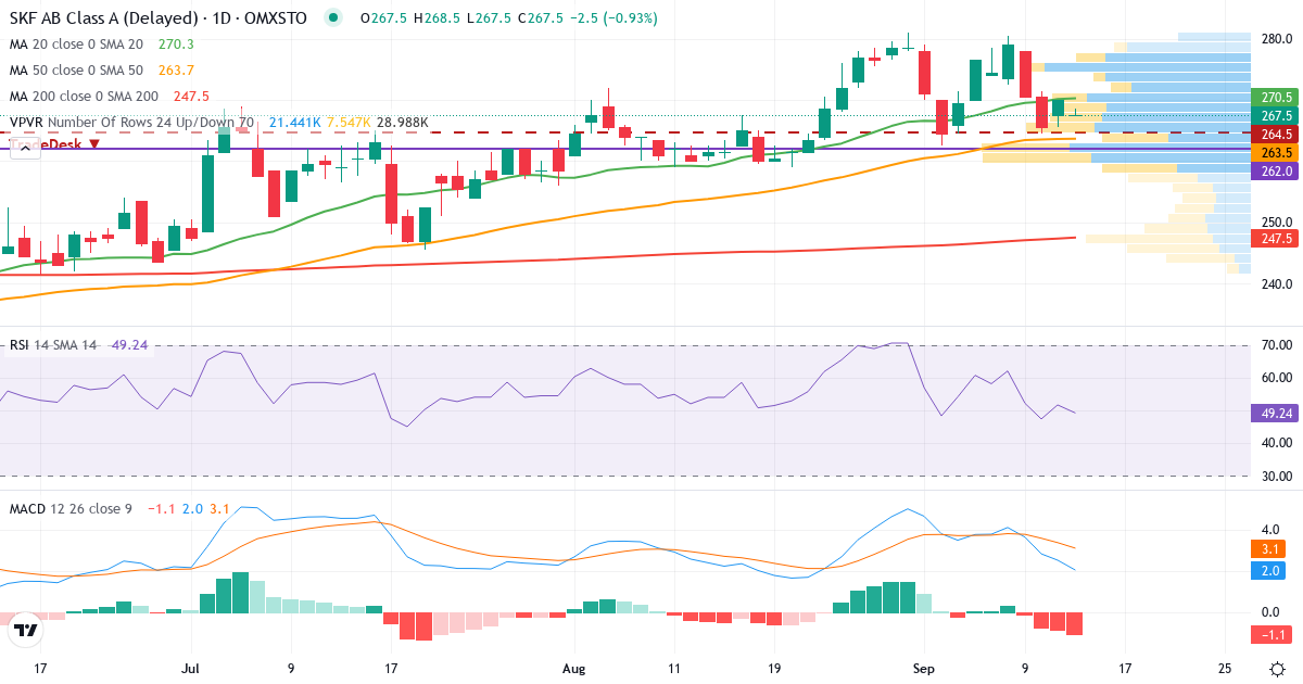 AB SKF – Kortsiktig teknisk analys (3 mån.) med candlestick, RSI, MACD och volymprofil Teknisk analys av AB SKF (SKF-A.ST) – RSI 52, MACD positiv (bullish), daglig candlestick-graf september 2026