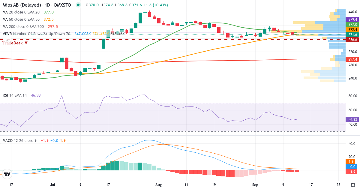 Teknisk analys av MIPS (MIPS.ST) – RSI 46, MACD positiv (bullish), daglig candlestick-graf september 2026