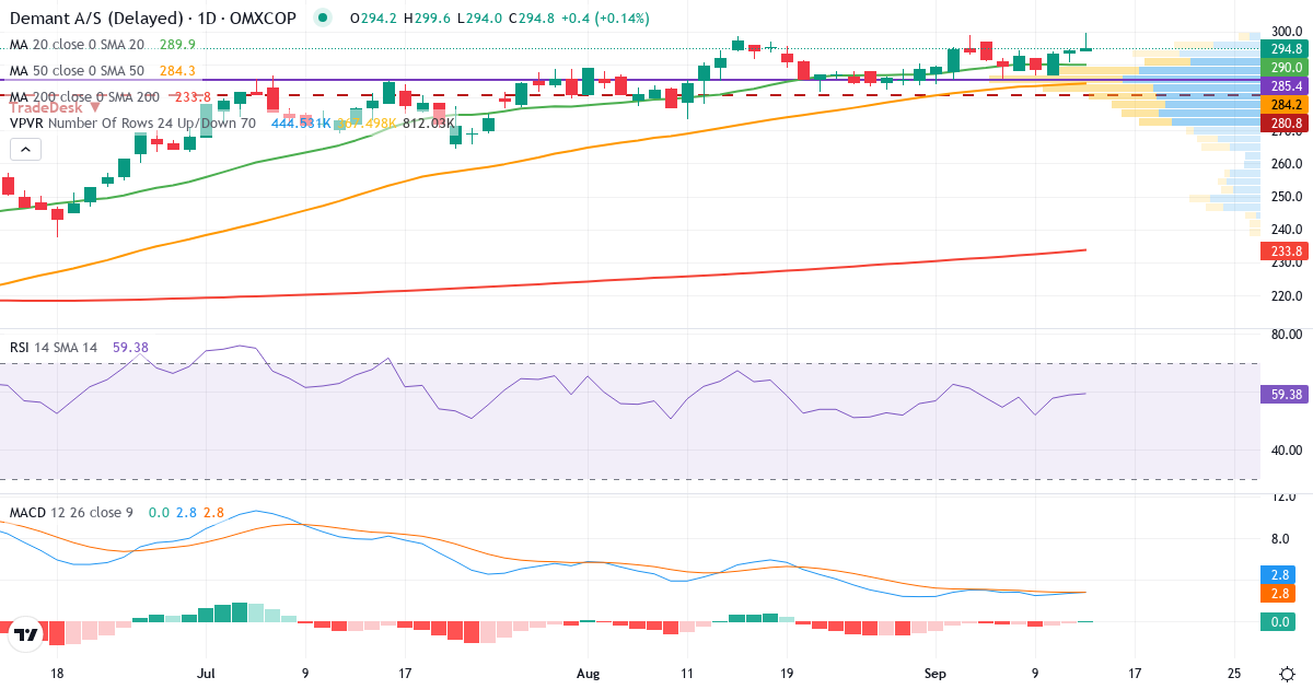 Teknisk analyse af Demant (DEMANT.CO) – RSI 59, MACD positiv (bullish), daglig candlestick-graf september 2026