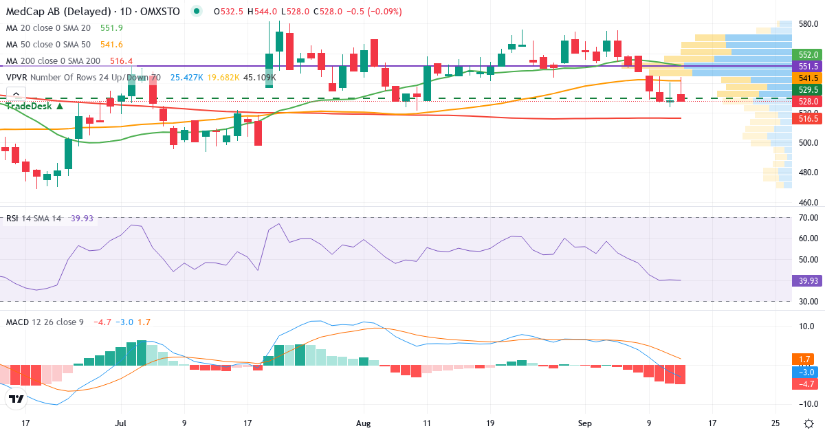 Teknisk analys av MedCap (MCAP.ST) – RSI 40, MACD negativ (bearish), daglig candlestick-graf september 2026