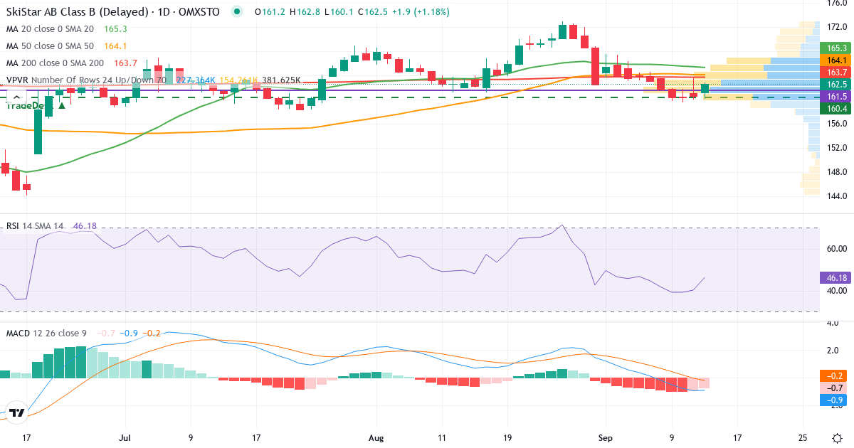 Teknisk analys av SkiStar (SKIS-B.ST) – RSI 40, MACD negativ (bearish), daglig candlestick-graf september 2026