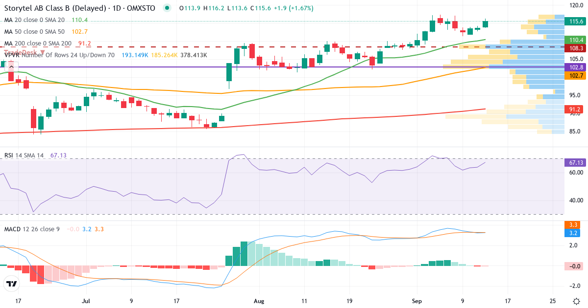 Teknisk analys av Storytel (STORY-B.ST) – RSI 64, MACD positiv (bullish), daglig candlestick-graf september 2026