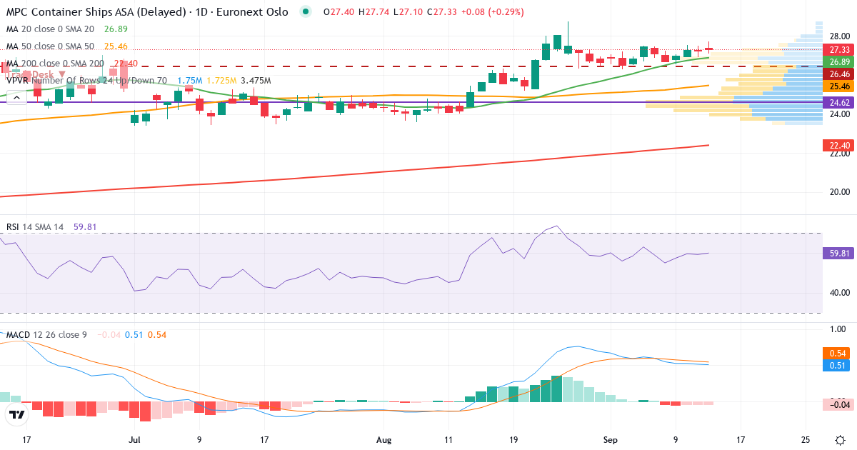 Teknisk analyse af MPC Container Ships (MPCC.OL) – RSI 62, MACD positiv (bullish), daglig candlestick-graf september 2026