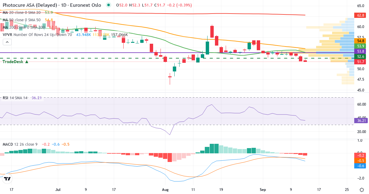 Photocure – Kortsigtet teknisk analyse (3 mdr.) med candlestick, RSI, MACD og volumenprofil Teknisk analyse af Photocure (PHO.OL) – RSI 37, MACD negativ (bearish), daglig candlestick-graf september 2026