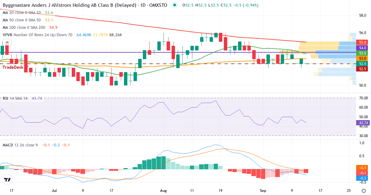 Byggmästare Anders J Ahlström Holding – Kortsiktig teknisk analys (3 mån.) med candlestick, RSI, MACD och volymprofil Teknisk analys av Byggmästare Anders J Ahlström Holding (AJA-B.ST) – RSI 47, MACD negativ (bearish), daglig candlestick-graf september 2026