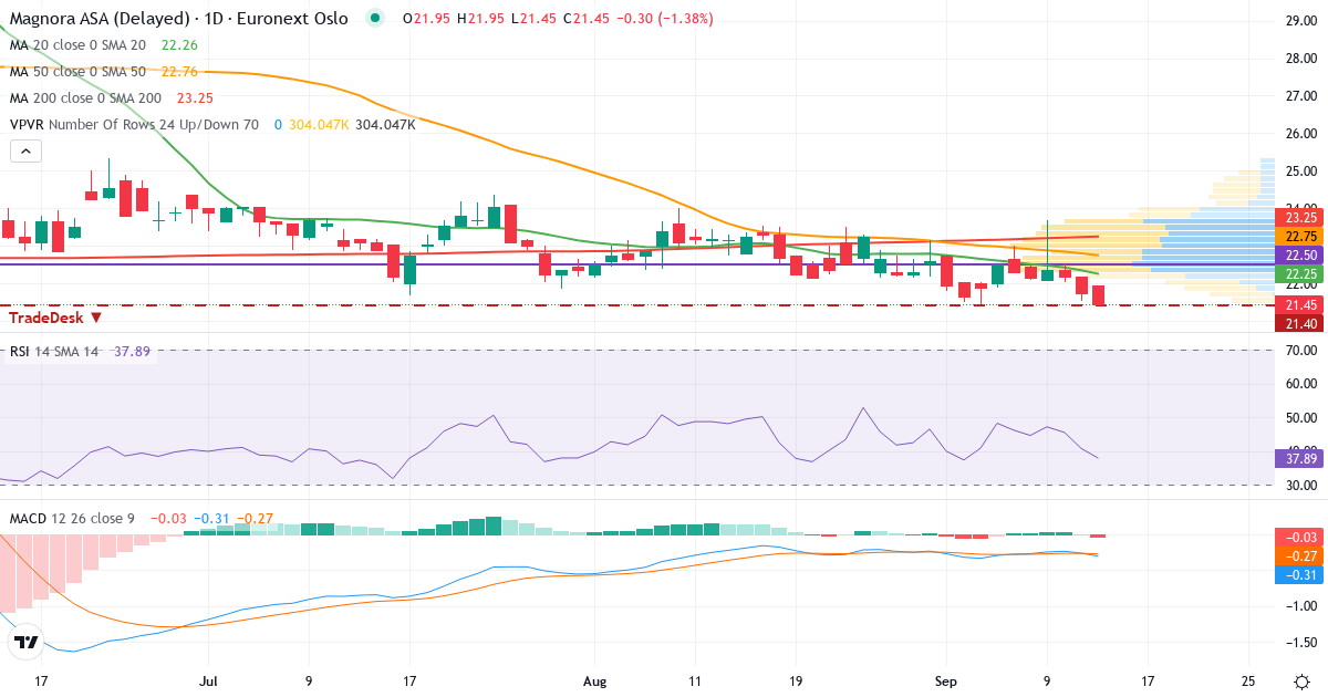 Teknisk analyse af Magnora (MGN.OL) – RSI 37, MACD negativ (bearish), daglig candlestick-graf september 2026