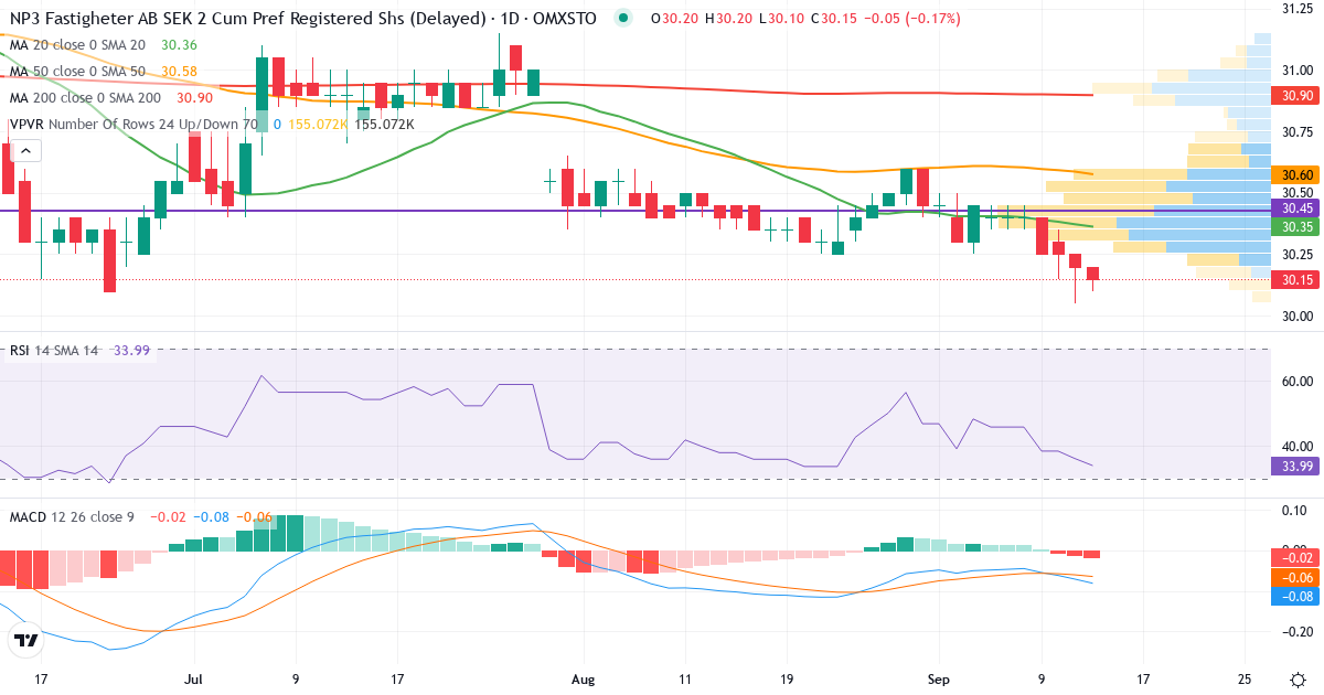 NP3 Fastigheter – Kortsiktig teknisk analys (3 mån.) med candlestick, RSI, MACD och volymprofil Teknisk analys av NP3 Fastigheter (NP3-PREF.ST) – RSI 39, MACD negativ (bearish), daglig candlestick-graf september 2026