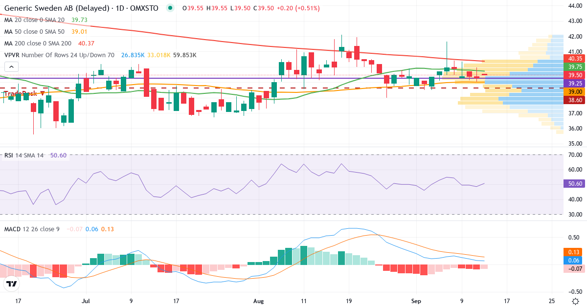 Teknisk analys av Generic Sweden publ (GENI.ST) – RSI 48, MACD positiv (bullish), daglig candlestick-graf september 2026