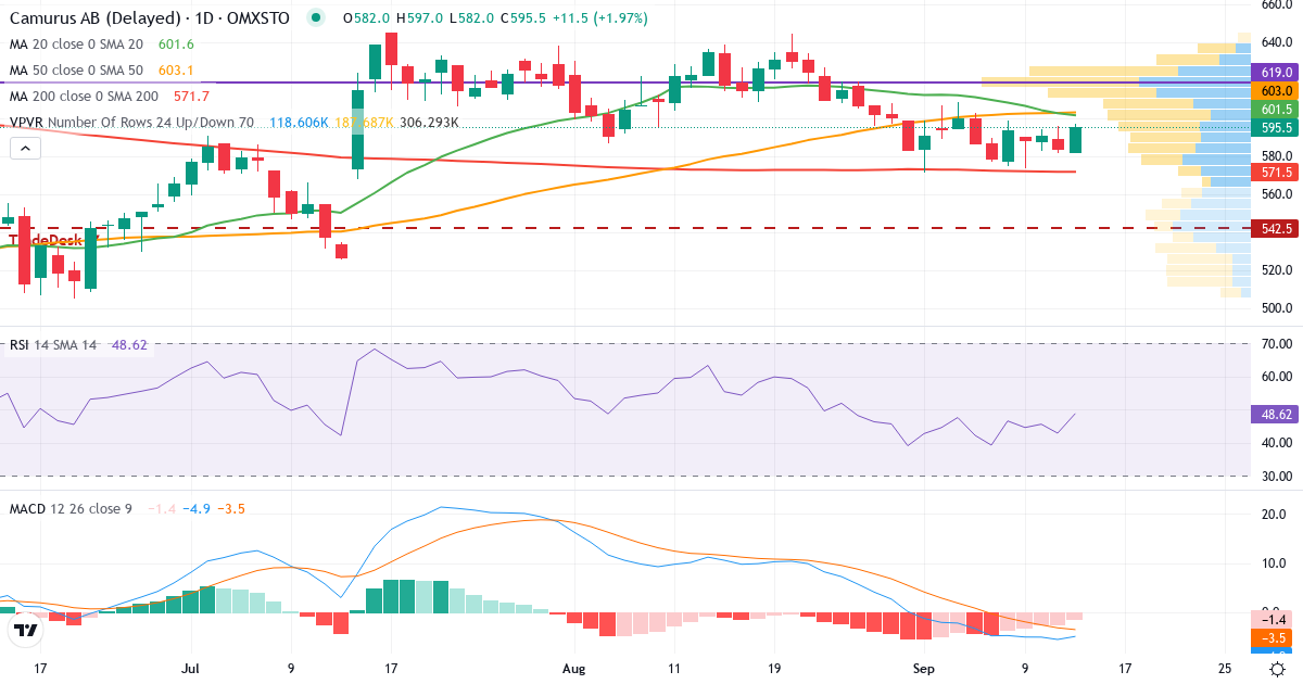 Camurus – Kortsiktig teknisk analys (3 mån.) med candlestick, RSI, MACD och volymprofil Teknisk analys av Camurus (CAMX.ST) – RSI 43, MACD negativ (bearish), daglig candlestick-graf september 2026