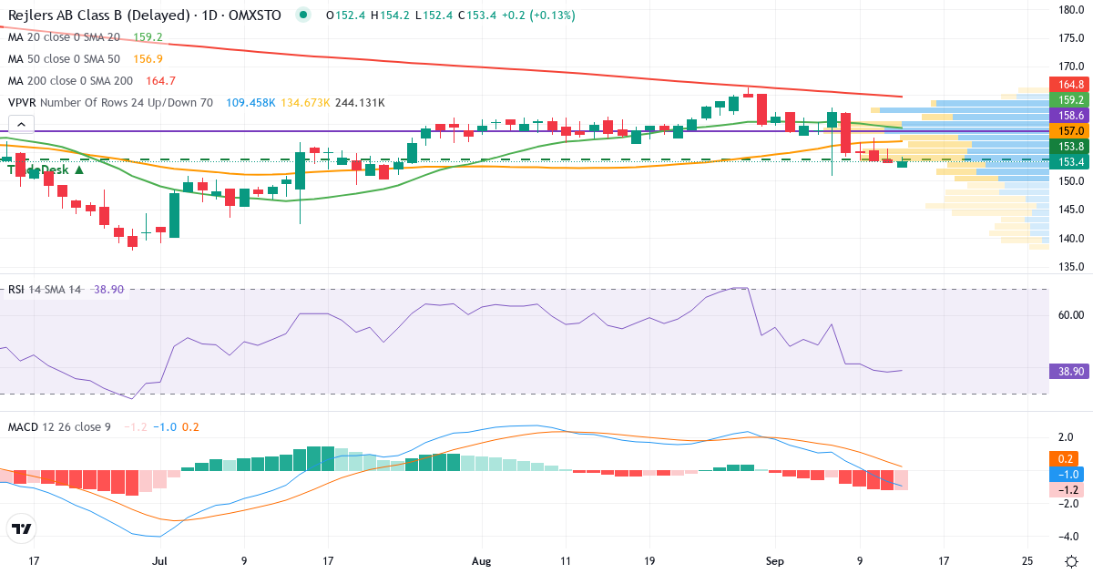 Teknisk analys av Rejlers (REJL-B.ST) – RSI 38, MACD negativ (bearish), daglig candlestick-graf september 2026