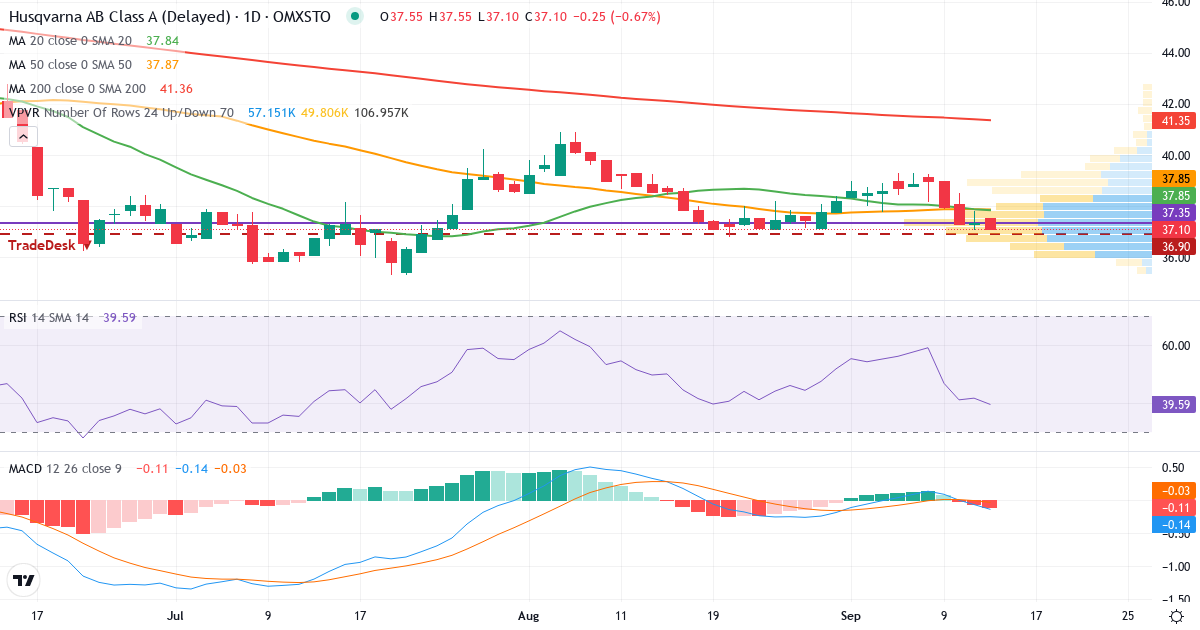 Husqvarna – Kortsiktig teknisk analys (3 mån.) med candlestick, RSI, MACD och volymprofil Teknisk analys av Husqvarna (HUSQ-A.ST) – RSI 42, MACD negativ (bearish), daglig candlestick-graf september 2026