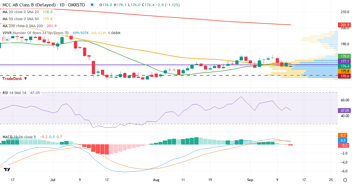 Teknisk analys av NCC (NCC-B.ST) – RSI 51, MACD positiv (bullish), daglig candlestick-graf september 2026