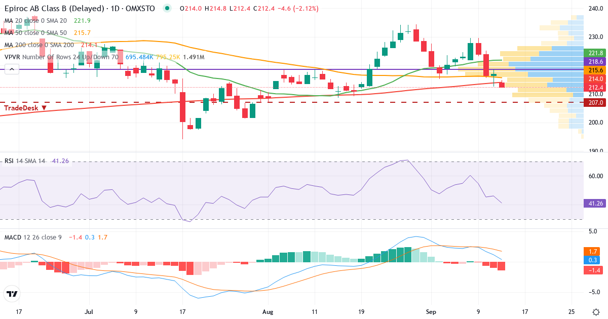 Epiroc – Kortsiktig teknisk analys (3 mån.) med candlestick, RSI, MACD och volymprofil Teknisk analys av Epiroc (EPI-B.ST) – RSI 46, MACD positiv (bullish), daglig candlestick-graf september 2026