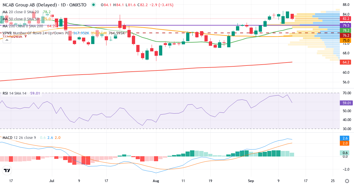 Teknisk analys av NCAB (NCAB.ST) – RSI 68, MACD positiv (bullish), daglig candlestick-graf september 2026