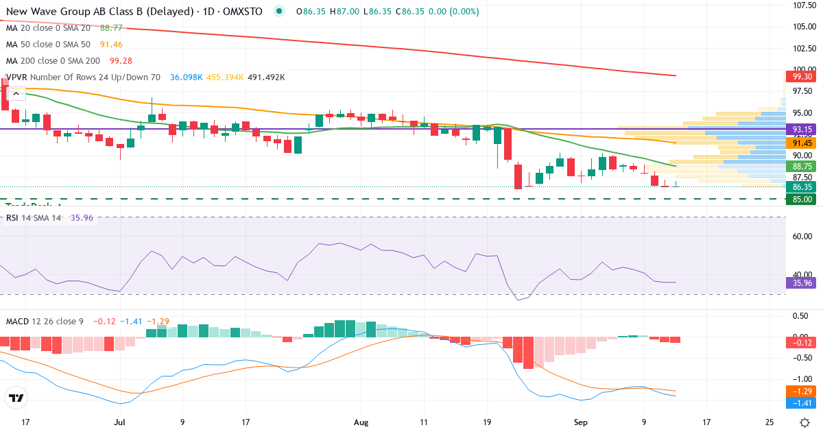 Teknisk analys av New Wave Group (NEWA-B.ST) – RSI 36, MACD negativ (bearish), daglig candlestick-graf september 2026
