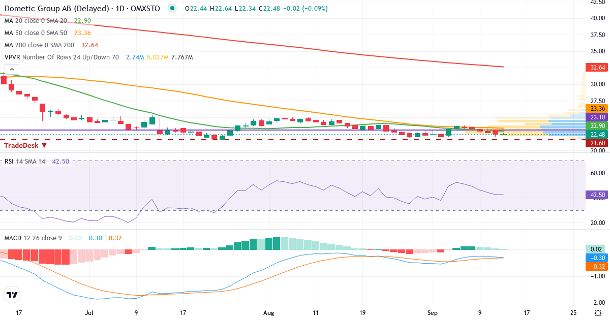 Teknisk analys av Dometic Group (DOM.ST) – RSI 43, MACD negativ (bearish), daglig candlestick-graf september 2026