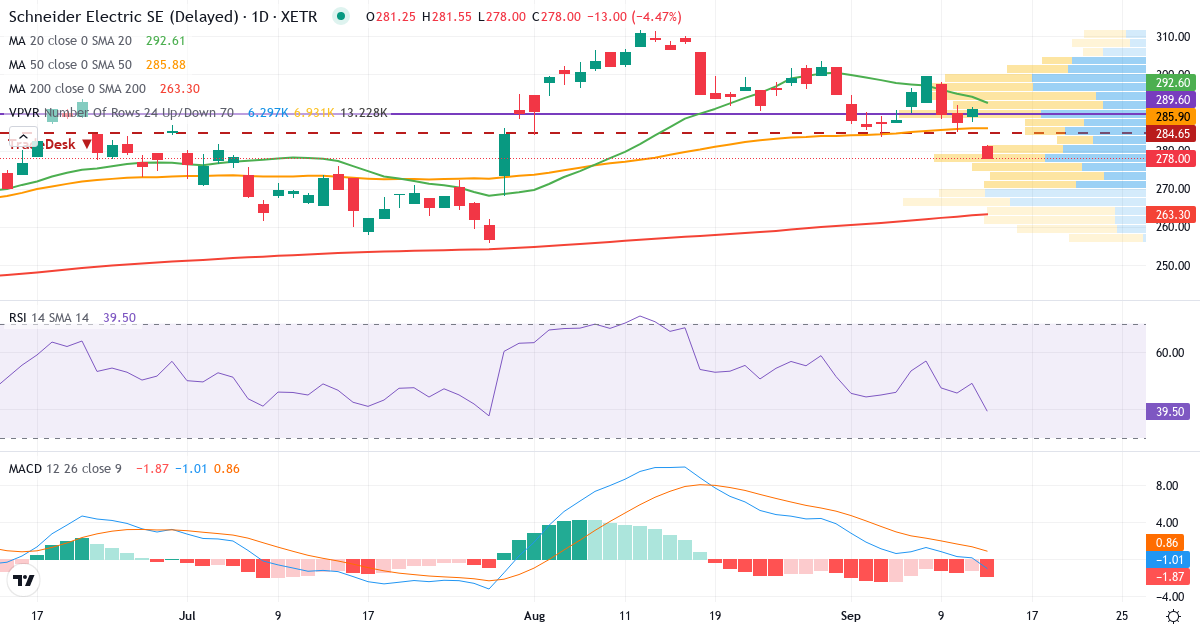 Schneider Electric S.E – Kurzfristige technische Analyse (3 Monate) mit Candlestick, RSI, MACD und Volumenprofil Technische Analyse von Schneider Electric S.E (SND.XETRA) – RSI 49, MACD positiv (bullisch), tägliche Candlestick-Grafik September 2026