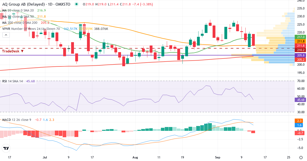 AQ Group – Kortsiktig teknisk analys (3 mån.) med candlestick, RSI, MACD och volymprofil Teknisk analys av AQ Group (AQ.ST) – RSI 53, MACD positiv (bullish), daglig candlestick-graf september 2026