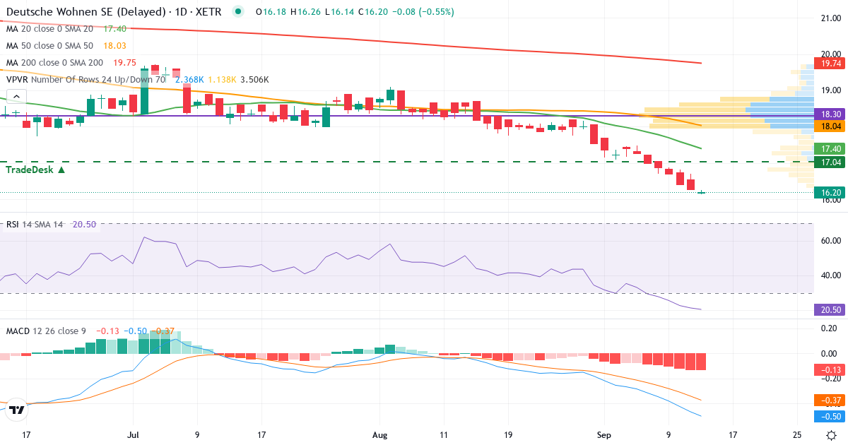 Technische Analyse von Deutsche Wohnen (DWNI.XETRA) – RSI 21, MACD negativ (bärisch), tägliche Candlestick-Grafik September 2026