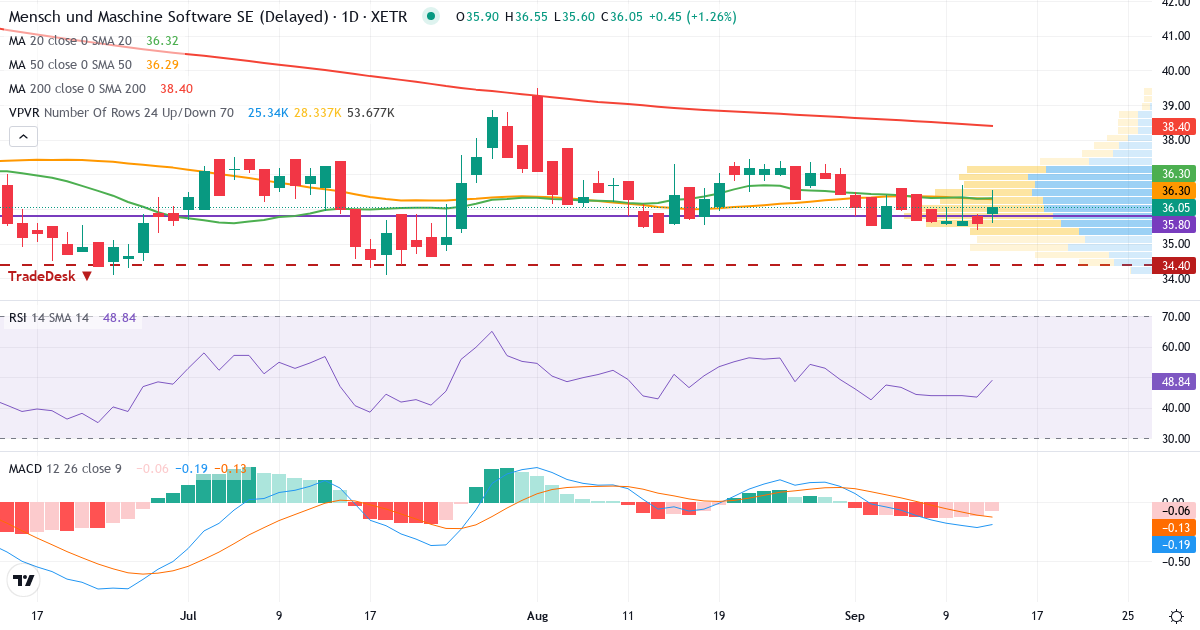 Mensch und Maschine Software – Kurzfristige technische Analyse (3 Monate) mit Candlestick, RSI, MACD und Volumenprofil Technische Analyse von Mensch und Maschine Software (MUM.XETRA) – RSI 43, MACD negativ (bärisch), tägliche Candlestick-Grafik September 2026