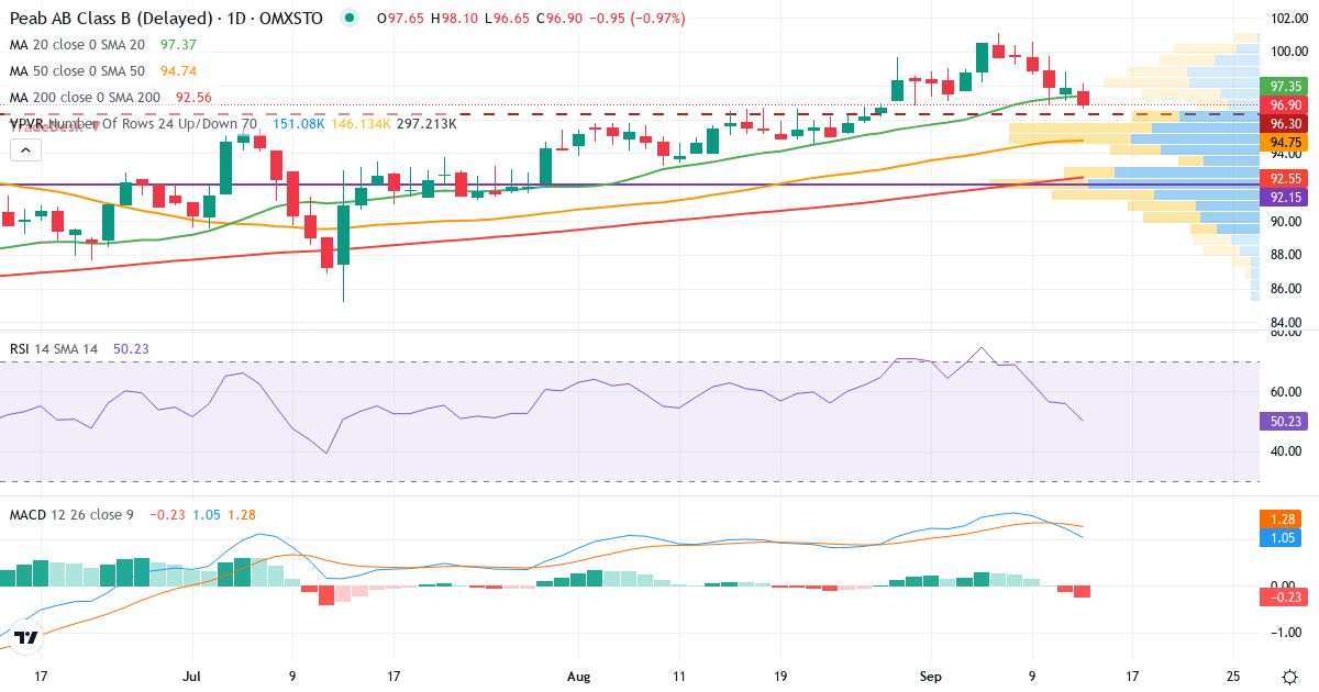 Peab – Kortsiktig teknisk analys (3 mån.) med candlestick, RSI, MACD och volymprofil Teknisk analys av Peab (PEAB-B.ST) – RSI 56, MACD positiv (bullish), daglig candlestick-graf september 2026