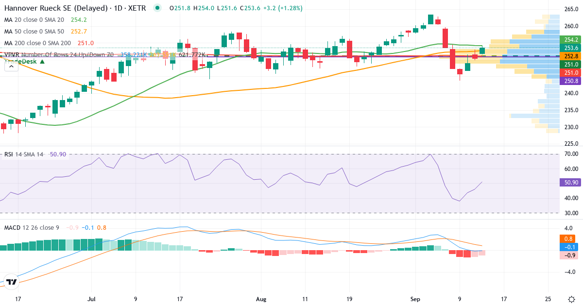 Technische Analyse von Hannover Rück (HNR1.XETRA) – RSI 46, MACD negativ (bärisch), tägliche Candlestick-Grafik September 2026