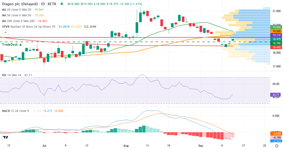 Technische Analyse von Diageo (GUI.XETRA) – RSI 38, MACD negativ (bärisch), tägliche Candlestick-Grafik September 2026