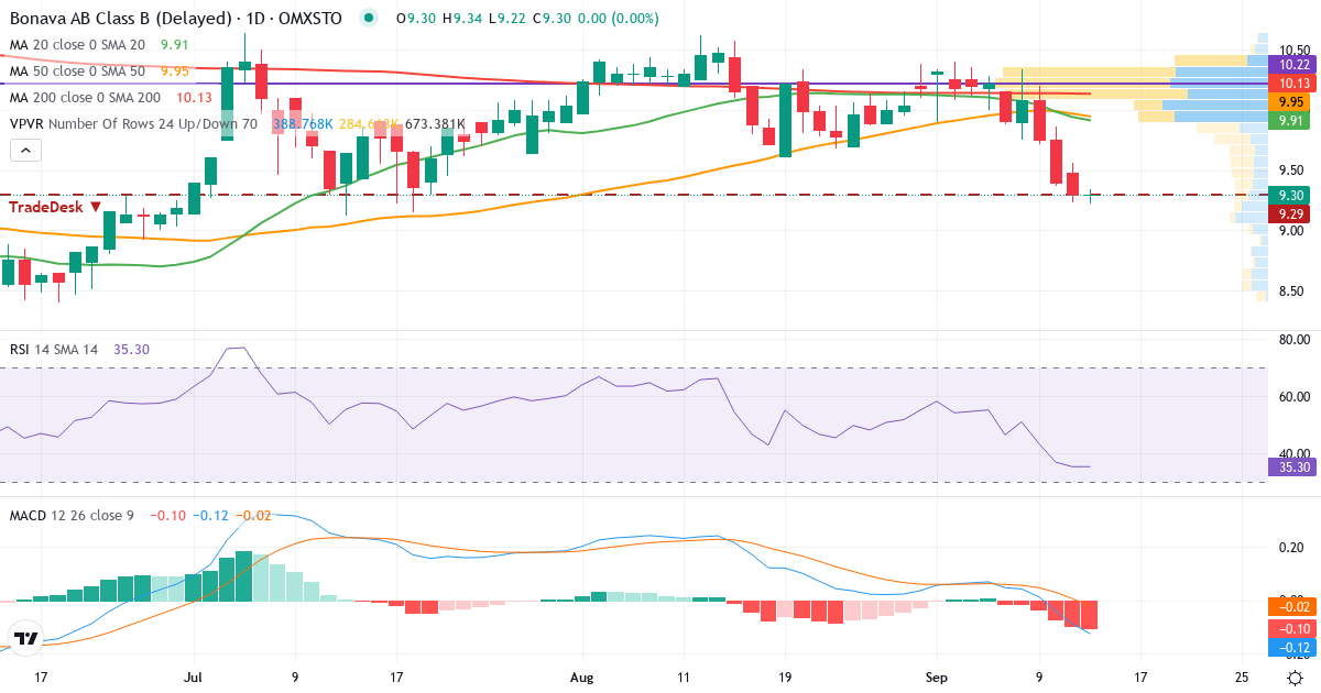 Bonava – Kortsiktig teknisk analys (3 mån.) med candlestick, RSI, MACD och volymprofil Teknisk analys av Bonava (BONAV-B.ST) – RSI 35, MACD negativ (bearish), daglig candlestick-graf september 2026
