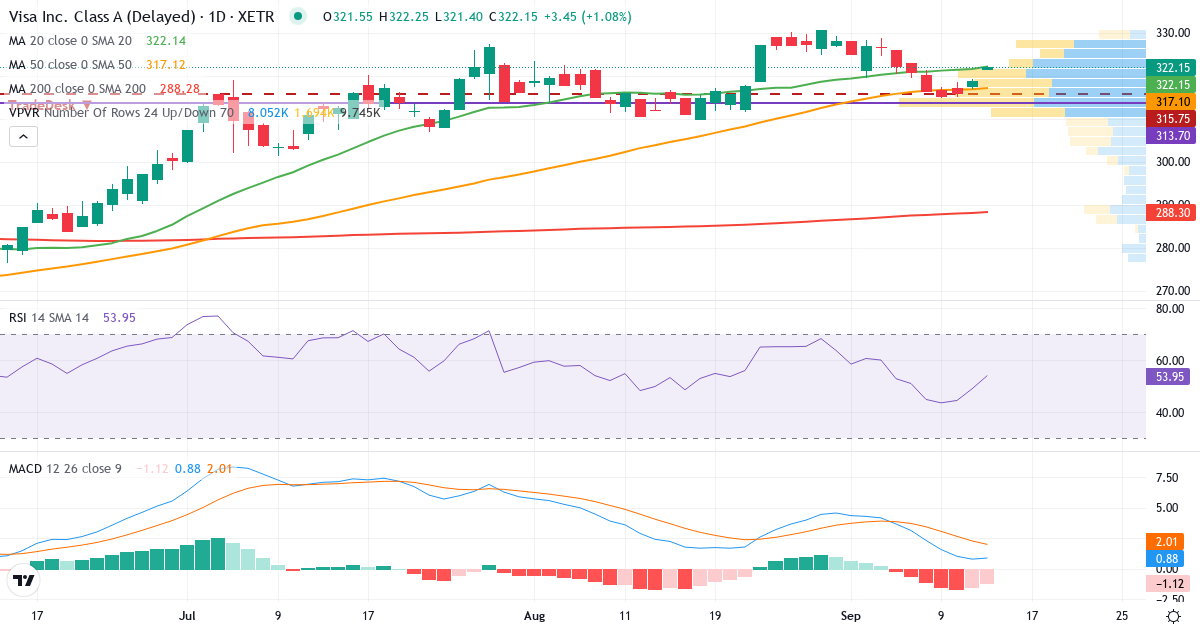 Technische Analyse von Visa (3V64.XETRA) – RSI 49, MACD positiv (bullisch), tägliche Candlestick-Grafik September 2026