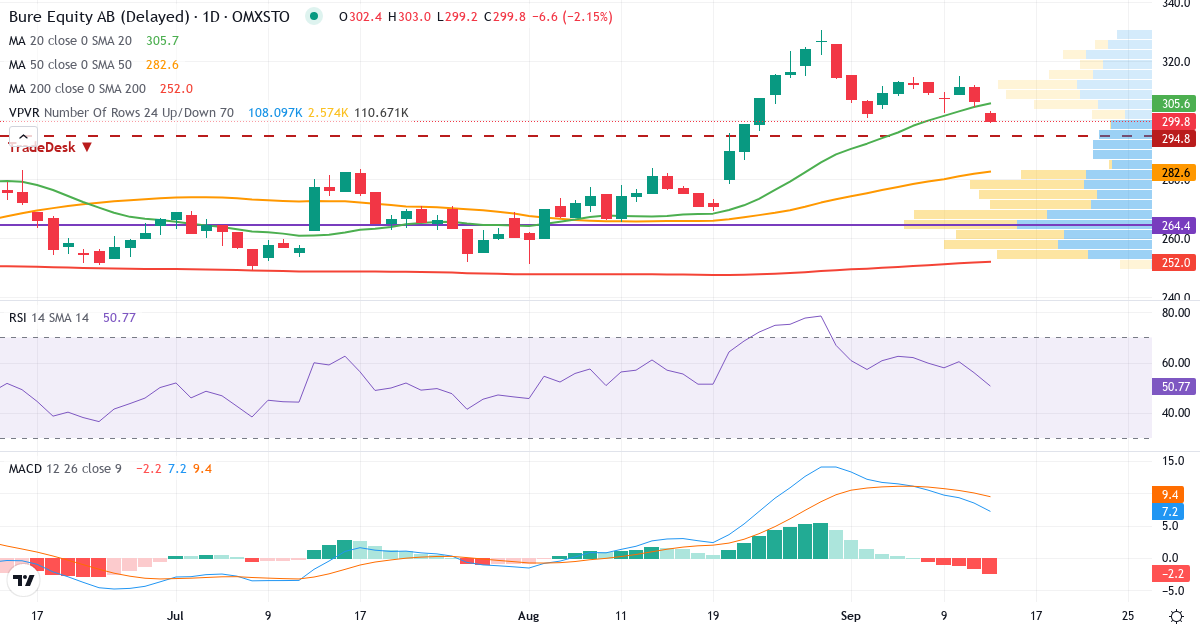 Teknisk analys av Bure Equity (BURE.ST) – RSI 56, MACD positiv (bullish), daglig candlestick-graf september 2026