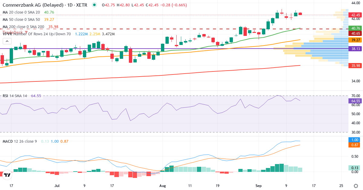 Commerzbank – Kurzfristige technische Analyse (3 Monate) mit Candlestick, RSI, MACD und Volumenprofil Technische Analyse von Commerzbank (CBK.XETRA) – RSI 67, MACD positiv (bullisch), tägliche Candlestick-Grafik September 2026