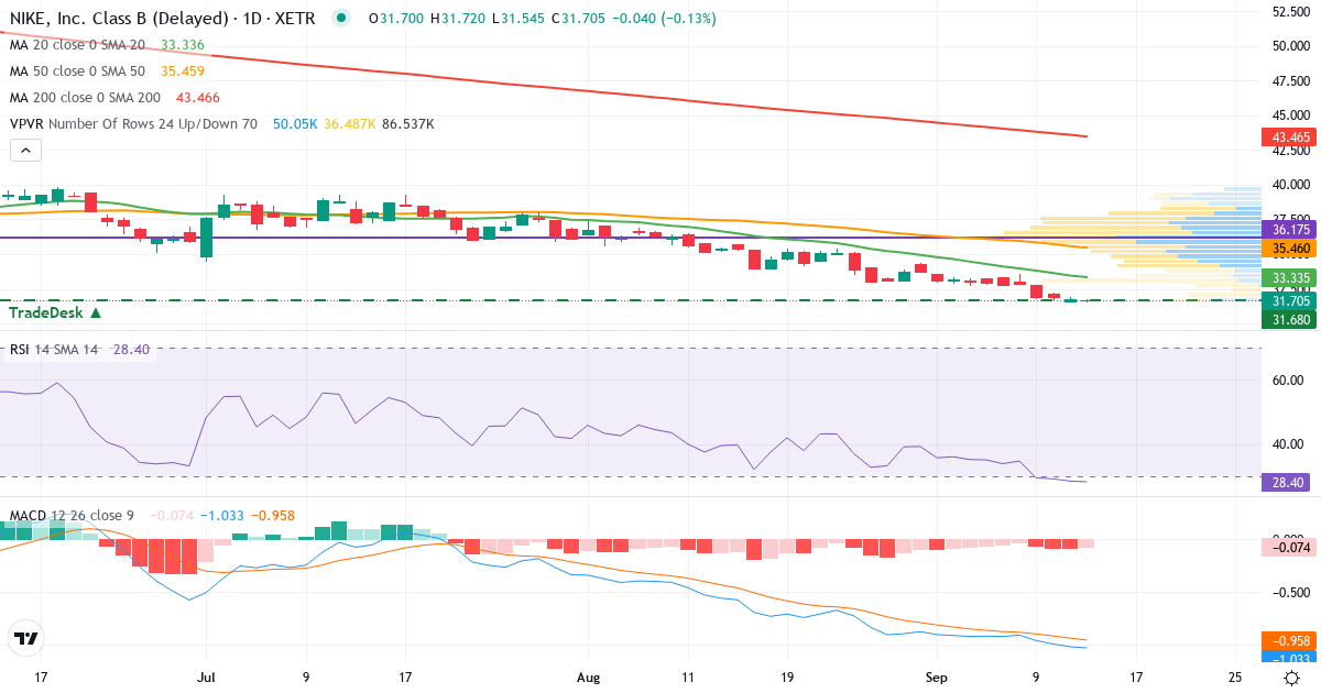 Technische Analyse von NIKE (NKE.XETRA) – RSI 30, MACD negativ (bärisch), tägliche Candlestick-Grafik September 2026